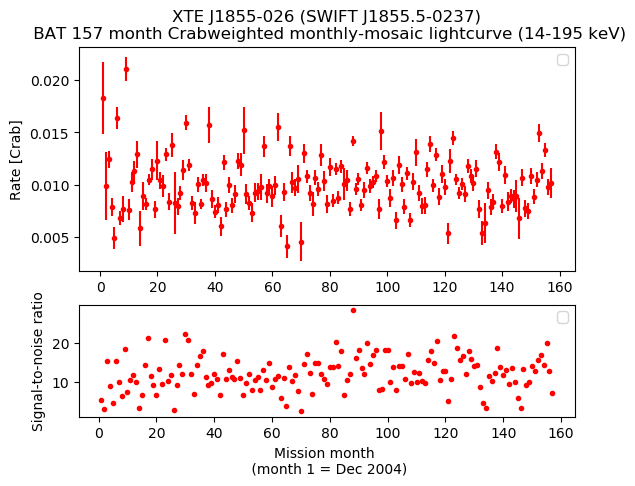 Crab Weighted Monthly Mosaic Lightcurve for SWIFT J1855.5-0237