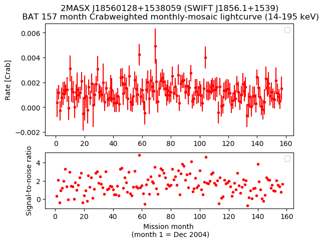 Crab Weighted Monthly Mosaic Lightcurve for SWIFT J1856.1+1539