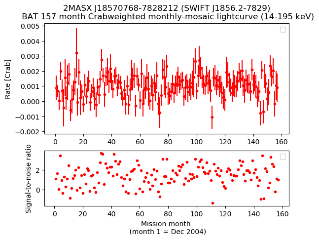 Crab Weighted Monthly Mosaic Lightcurve for SWIFT J1856.2-7829