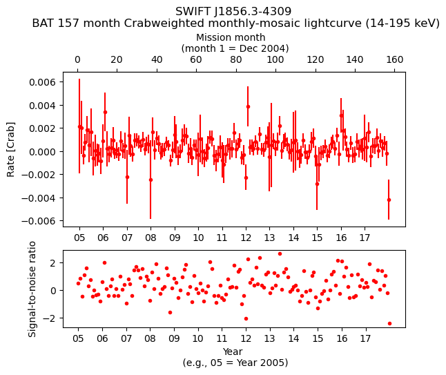 Crab Weighted Monthly Mosaic Lightcurve for SWIFT J1856.3-4309