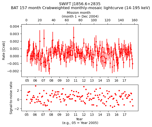 Crab Weighted Monthly Mosaic Lightcurve for SWIFT J1856.6+2835