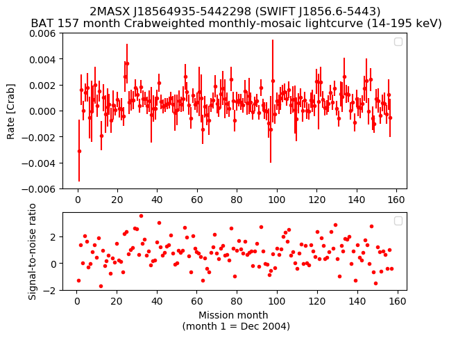 Crab Weighted Monthly Mosaic Lightcurve for SWIFT J1856.6-5443