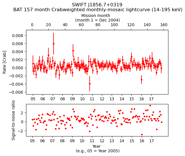 Crab Weighted Monthly Mosaic Lightcurve for SWIFT J1856.7+0319