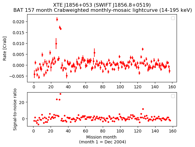 Crab Weighted Monthly Mosaic Lightcurve for SWIFT J1856.8+0519