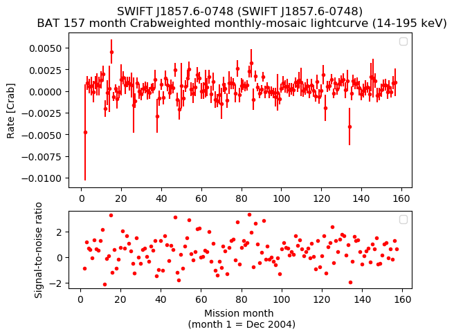 Crab Weighted Monthly Mosaic Lightcurve for SWIFT J1857.6-0748
