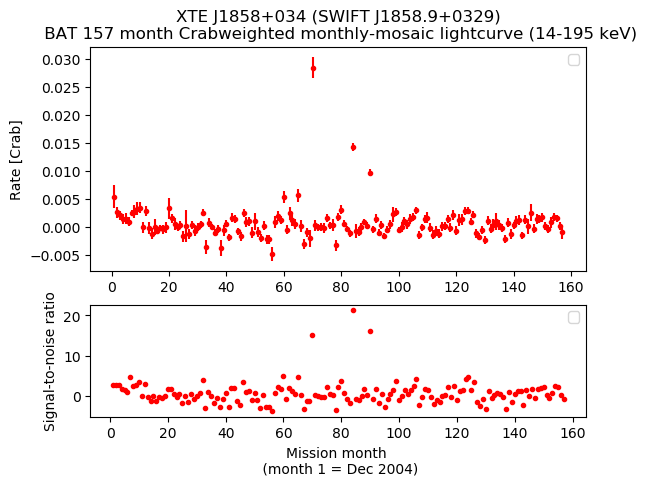 Crab Weighted Monthly Mosaic Lightcurve for SWIFT J1858.9+0329