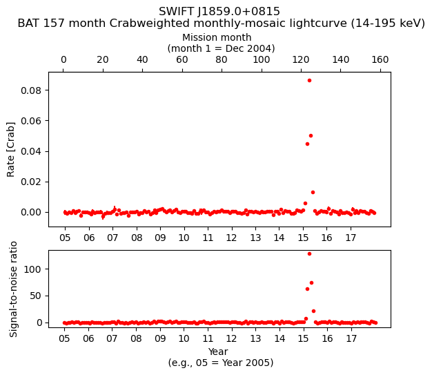 Crab Weighted Monthly Mosaic Lightcurve for SWIFT J1859.0+0815