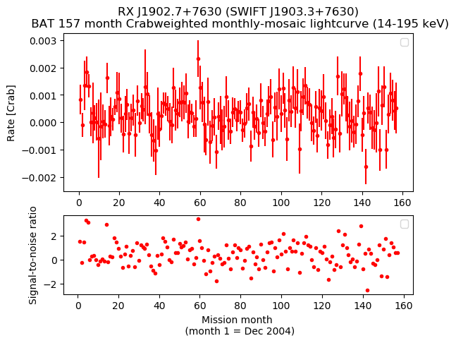 Crab Weighted Monthly Mosaic Lightcurve for SWIFT J1903.3+7630