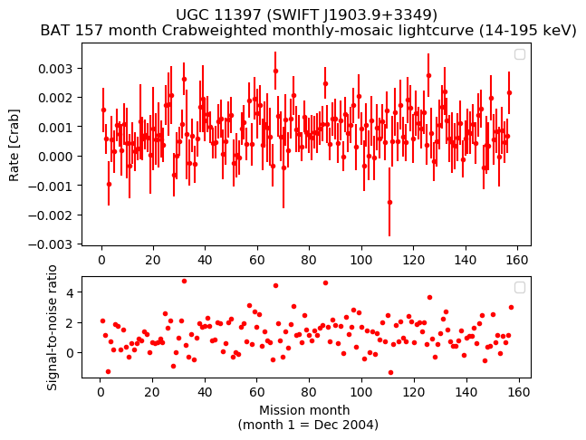 Crab Weighted Monthly Mosaic Lightcurve for SWIFT J1903.9+3349