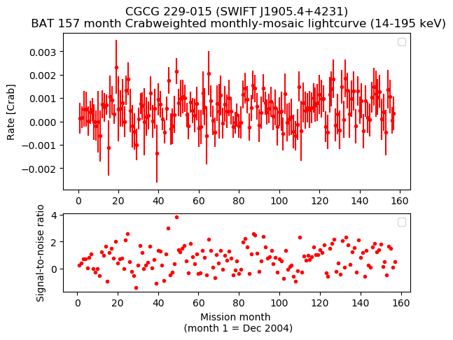 Crab Weighted Monthly Mosaic Lightcurve for SWIFT J1905.4+4231