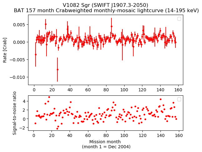 Crab Weighted Monthly Mosaic Lightcurve for SWIFT J1907.3-2050