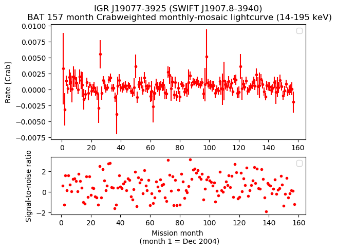 Crab Weighted Monthly Mosaic Lightcurve for SWIFT J1907.8-3940