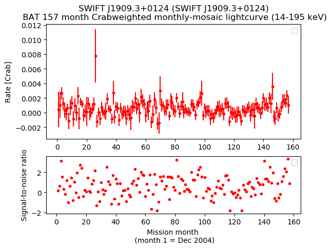 Crab Weighted Monthly Mosaic Lightcurve for SWIFT J1909.3+0124