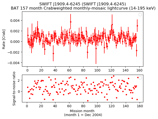 Crab Weighted Monthly Mosaic Lightcurve for SWIFT J1909.4-6245