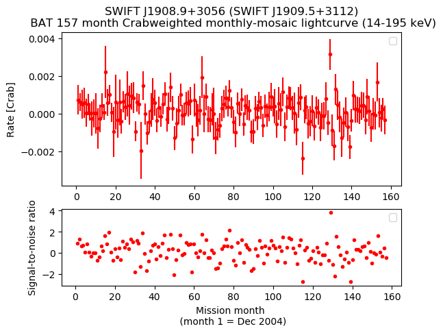 Crab Weighted Monthly Mosaic Lightcurve for SWIFT J1909.5+3112