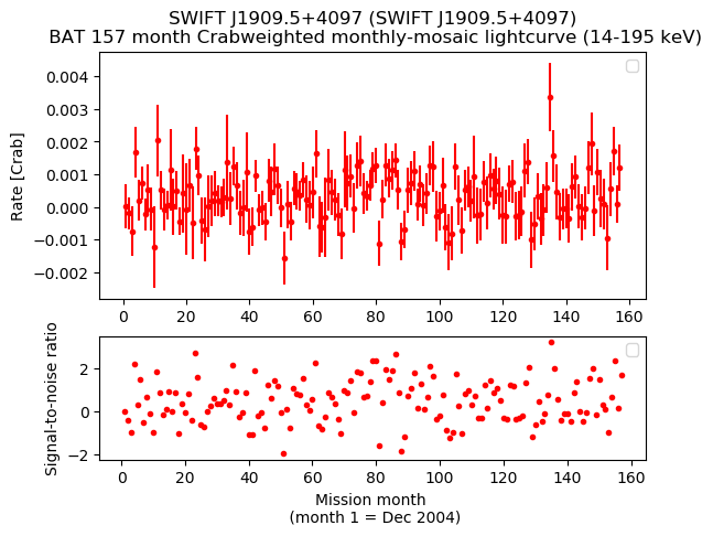 Crab Weighted Monthly Mosaic Lightcurve for SWIFT J1909.5+4097