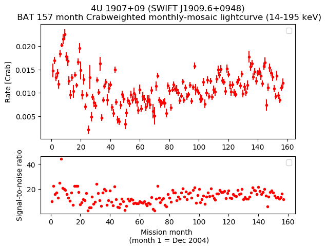 Crab Weighted Monthly Mosaic Lightcurve for SWIFT J1909.6+0948