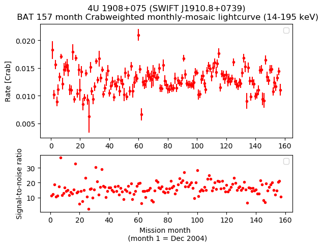 Crab Weighted Monthly Mosaic Lightcurve for SWIFT J1910.8+0739