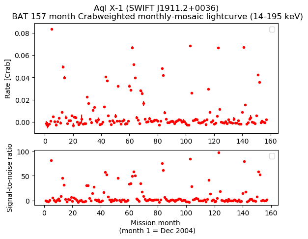 Crab Weighted Monthly Mosaic Lightcurve for SWIFT J1911.2+0036