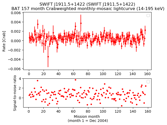 Crab Weighted Monthly Mosaic Lightcurve for SWIFT J1911.5+1422