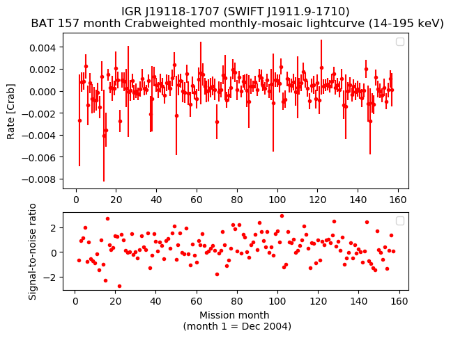 Crab Weighted Monthly Mosaic Lightcurve for SWIFT J1911.9-1710