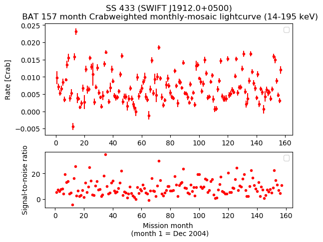 Crab Weighted Monthly Mosaic Lightcurve for SWIFT J1912.0+0500