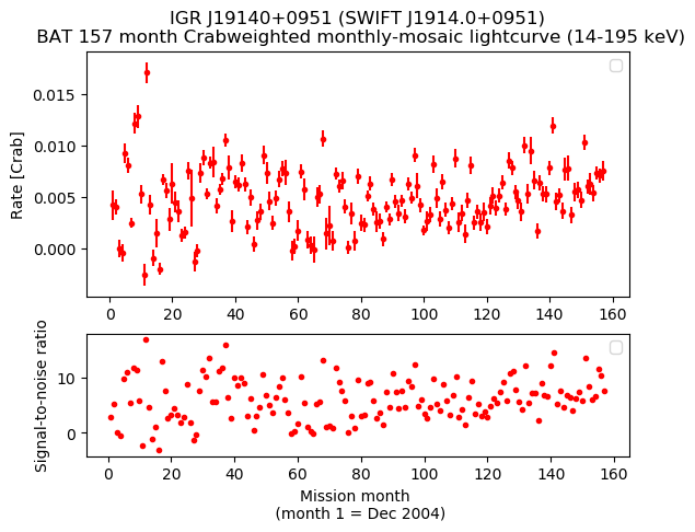 Crab Weighted Monthly Mosaic Lightcurve for SWIFT J1914.0+0951