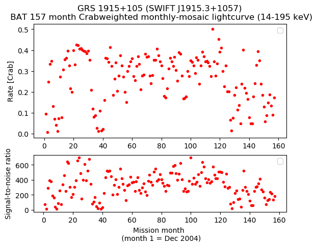 Crab Weighted Monthly Mosaic Lightcurve for SWIFT J1915.3+1057