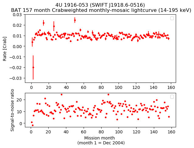 Crab Weighted Monthly Mosaic Lightcurve for SWIFT J1918.6-0516