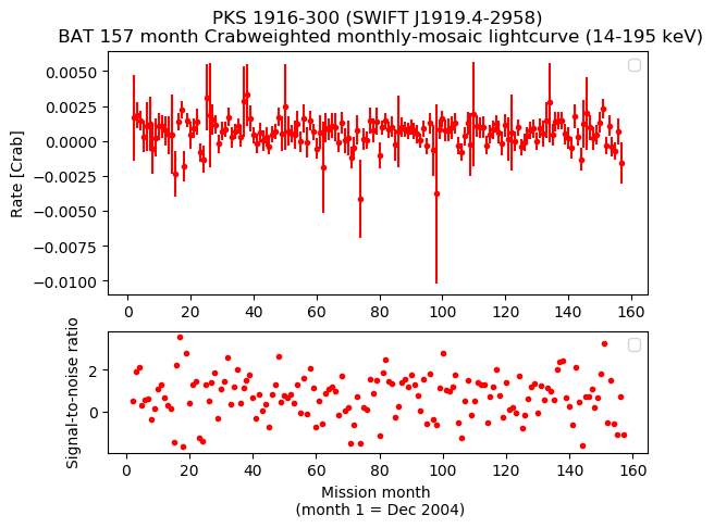 Crab Weighted Monthly Mosaic Lightcurve for SWIFT J1919.4-2958