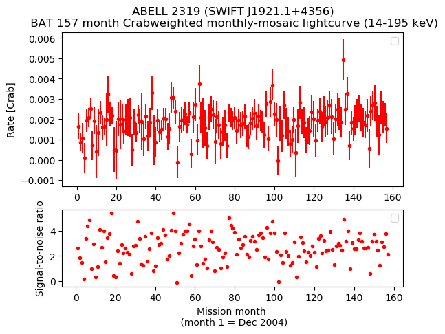 Crab Weighted Monthly Mosaic Lightcurve for SWIFT J1921.1+4356
