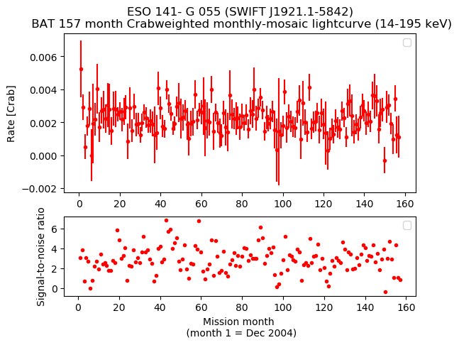 Crab Weighted Monthly Mosaic Lightcurve for SWIFT J1921.1-5842