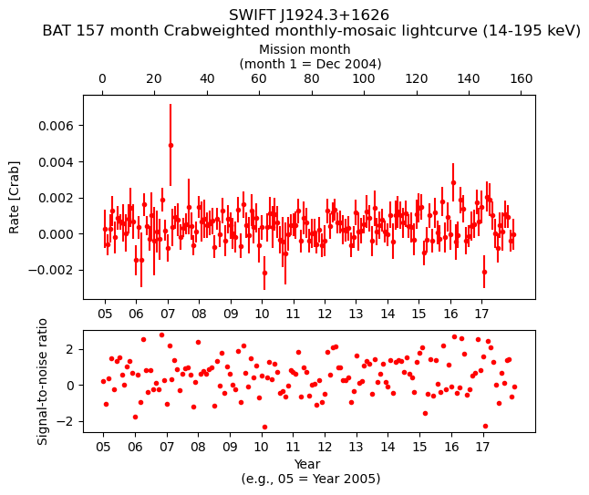 Crab Weighted Monthly Mosaic Lightcurve for SWIFT J1924.3+1626