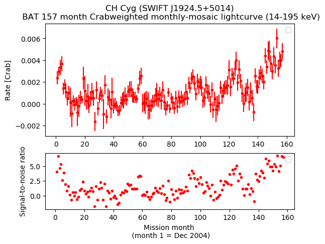Crab Weighted Monthly Mosaic Lightcurve for SWIFT J1924.5+5014