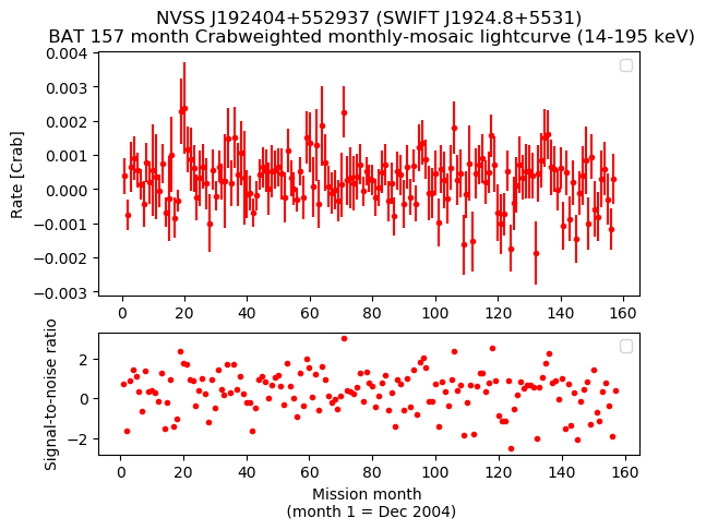 Crab Weighted Monthly Mosaic Lightcurve for SWIFT J1924.8+5531