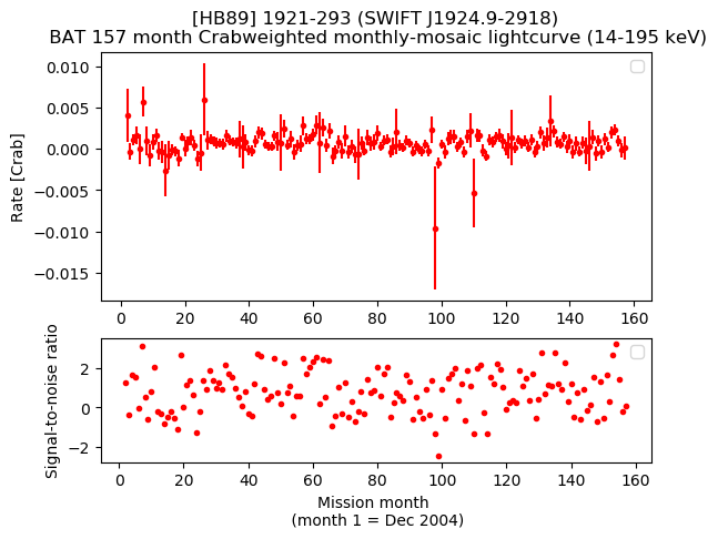Crab Weighted Monthly Mosaic Lightcurve for SWIFT J1924.9-2918