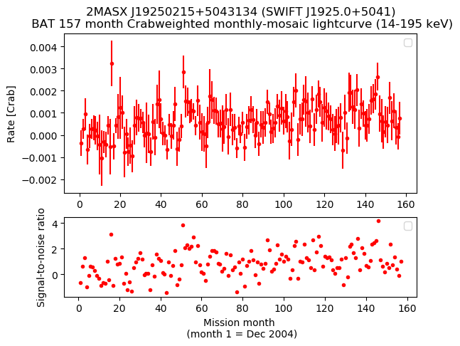 Crab Weighted Monthly Mosaic Lightcurve for SWIFT J1925.0+5041