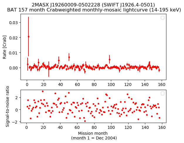 Crab Weighted Monthly Mosaic Lightcurve for SWIFT J1926.4-0501