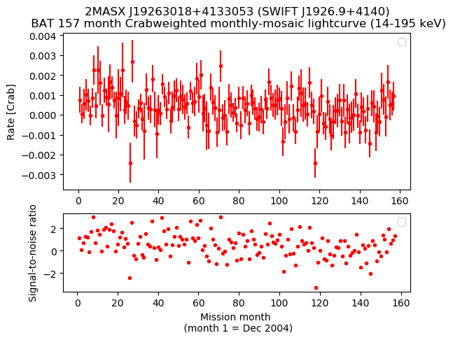 Crab Weighted Monthly Mosaic Lightcurve for SWIFT J1926.9+4140