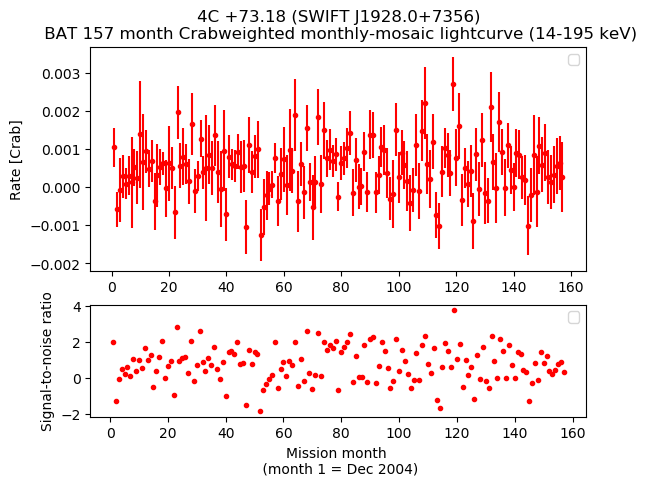 Crab Weighted Monthly Mosaic Lightcurve for SWIFT J1928.0+7356