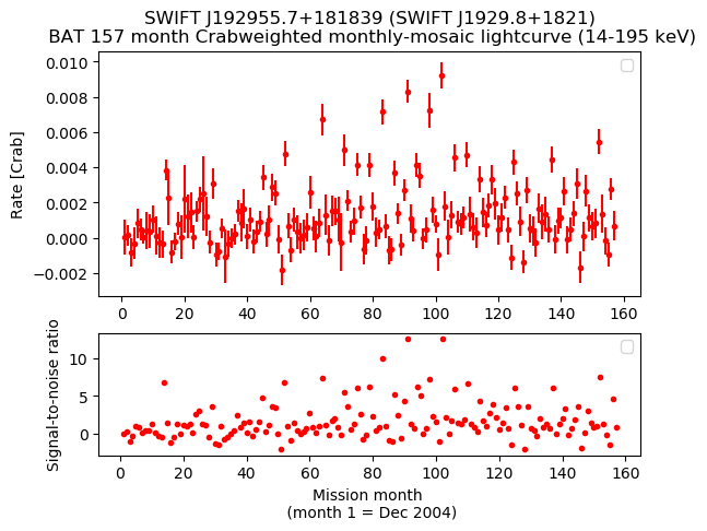 Crab Weighted Monthly Mosaic Lightcurve for SWIFT J1929.8+1821