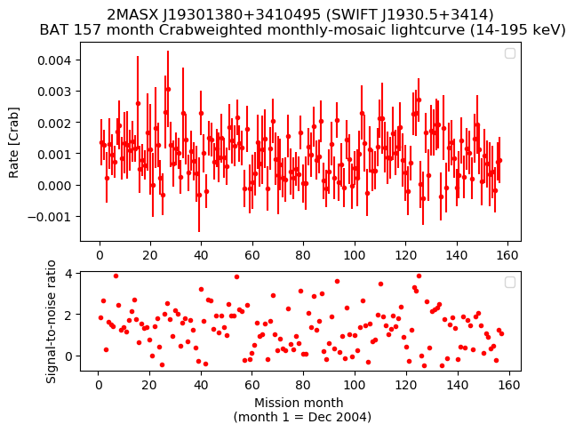 Crab Weighted Monthly Mosaic Lightcurve for SWIFT J1930.5+3414