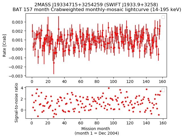 Crab Weighted Monthly Mosaic Lightcurve for SWIFT J1933.9+3258