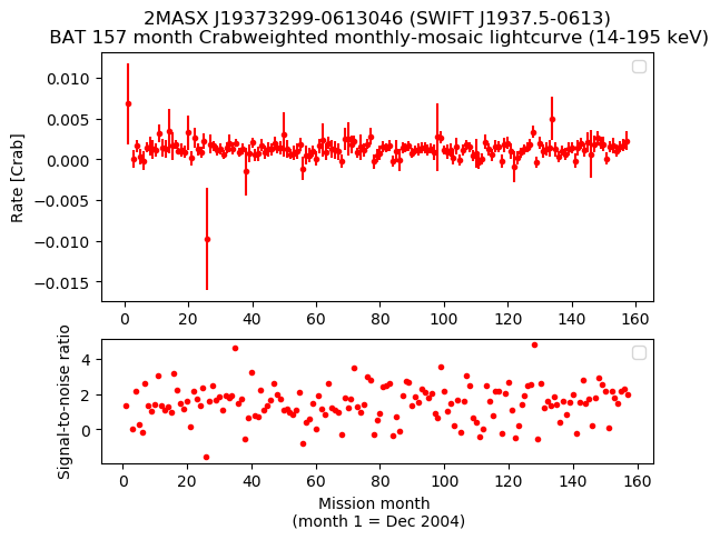 Crab Weighted Monthly Mosaic Lightcurve for SWIFT J1937.5-0613