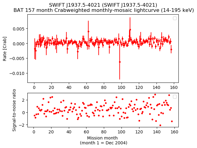Crab Weighted Monthly Mosaic Lightcurve for SWIFT J1937.5-4021