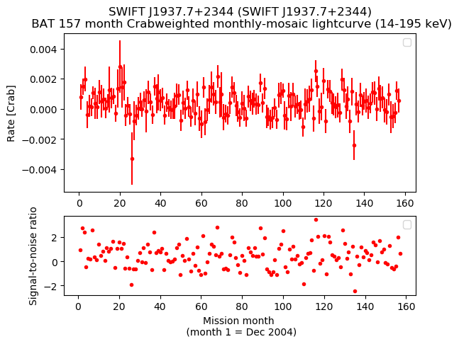 Crab Weighted Monthly Mosaic Lightcurve for SWIFT J1937.7+2344