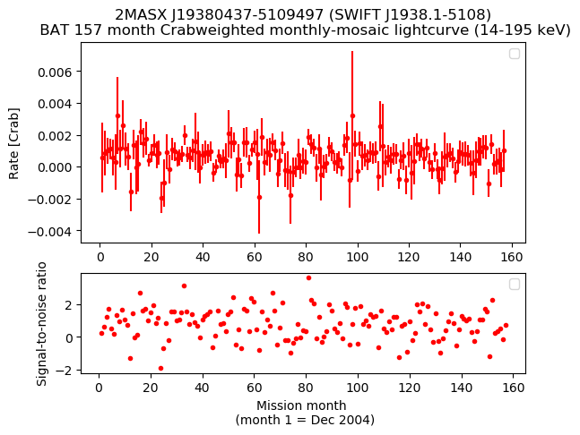 Crab Weighted Monthly Mosaic Lightcurve for SWIFT J1938.1-5108
