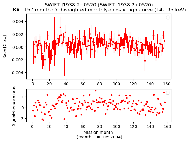 Crab Weighted Monthly Mosaic Lightcurve for SWIFT J1938.2+0520