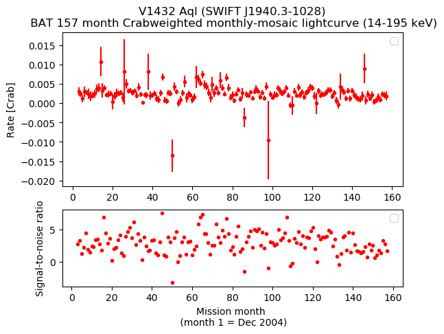 Crab Weighted Monthly Mosaic Lightcurve for SWIFT J1940.3-1028