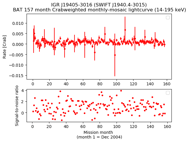 Crab Weighted Monthly Mosaic Lightcurve for SWIFT J1940.4-3015